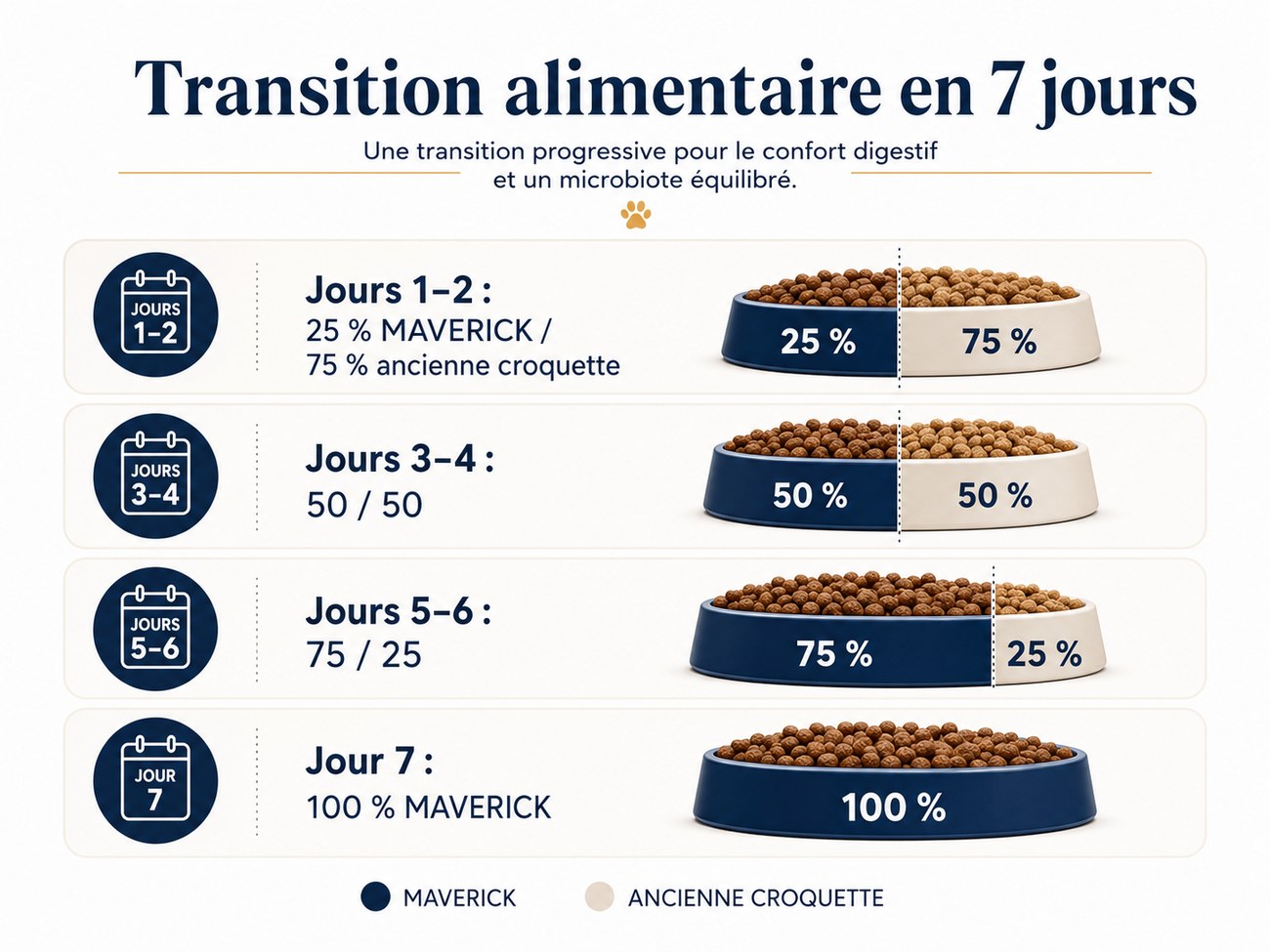 Transition alimentaire en 7 jours pour chien
